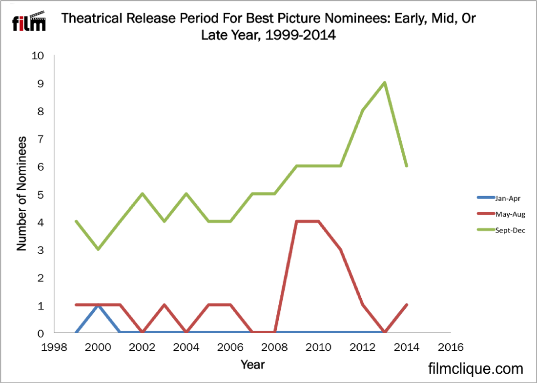 theatrical-release-period-best-picture-early-mid-late-1999-2014-png
