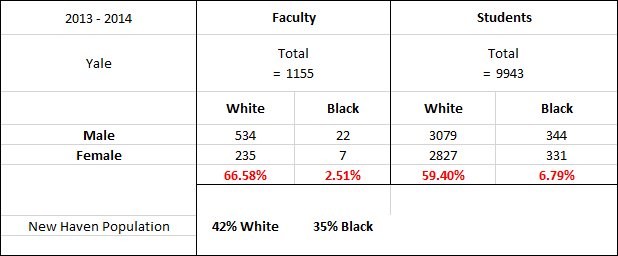 Yale University Stats 2013 - 2014.