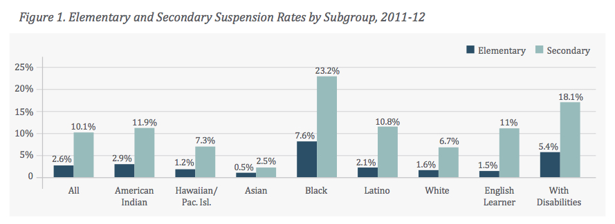 Milwaukee suspends Black elementary and secondary students at a much higher rate than any other racial group.