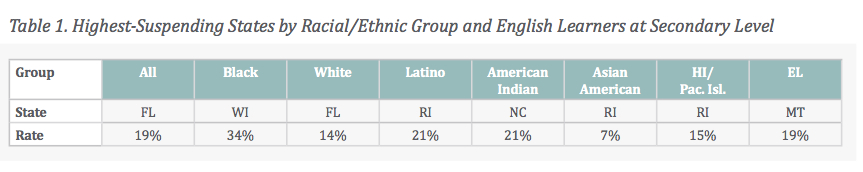 The state of Wisconsin suspends more than 1 out of 3 Black students--the highest suspension rate of any state and for any racial group. 