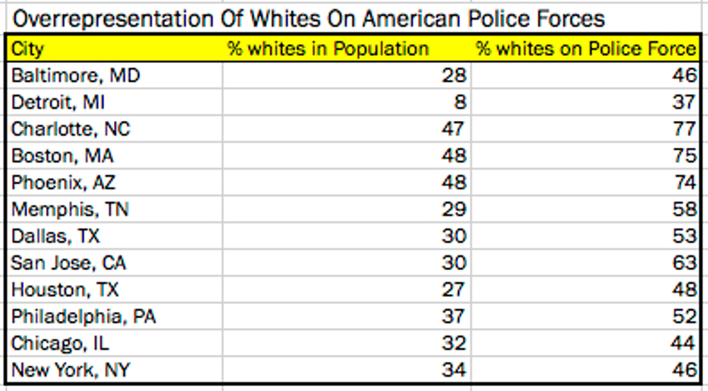 In major U.S. cities, whites hoard positions on police forces where they have marginal presence in the community. Measures to diversify police forces will make police departments look more like residents of local communities.
