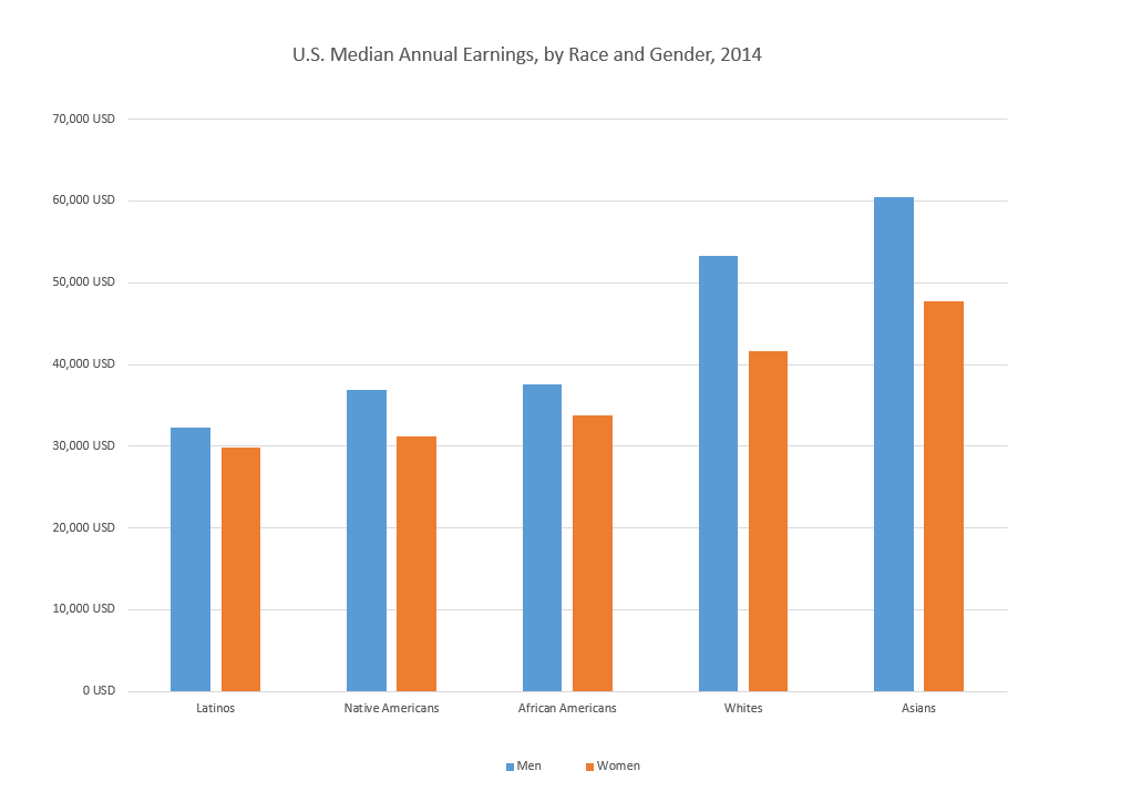 Obviously, whites and Asians make more than the rest of the country,