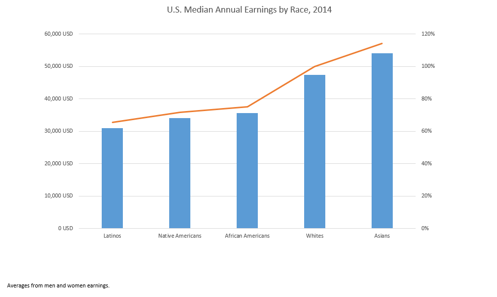 Whites earn disproportionately more than African Americans, Native Americans and Latinos.