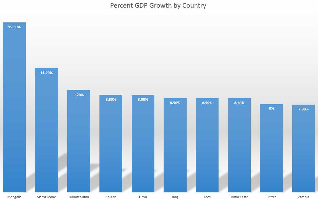 percentgdpgrowthbycountry12