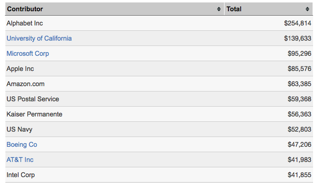 Bernie Sanders top donors