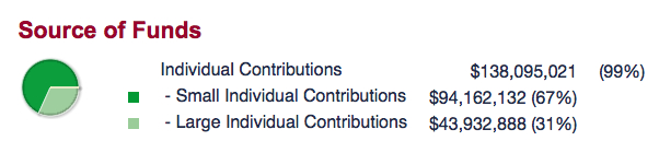 Bernie Sanders individual campaign contributions