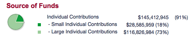 Hillary Clinton individual campaign contributions